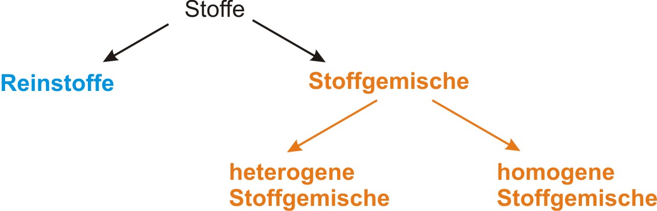 05 Stoffklassen, Reinstoffe, Gemische